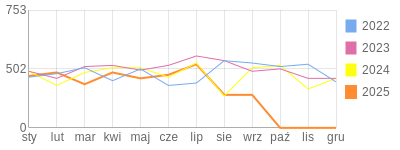 Wykres roczny blog rowerowy limit.bikestats.pl